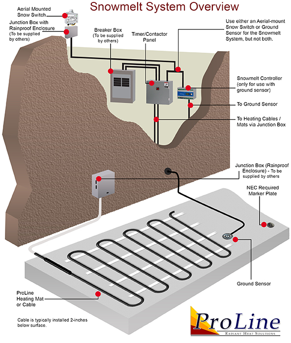 Snow melting system and components overview.