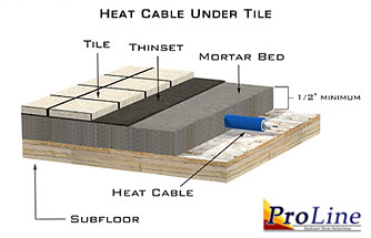 Heat cable installed under tile floor.