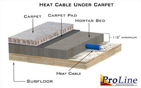 Heat cable installed in concrete under carpet floor.