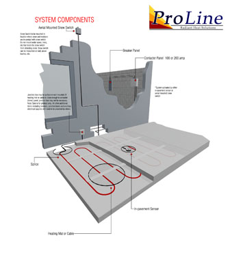 Snow melting system - component overview.