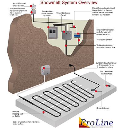 Snow melting system - component overview.